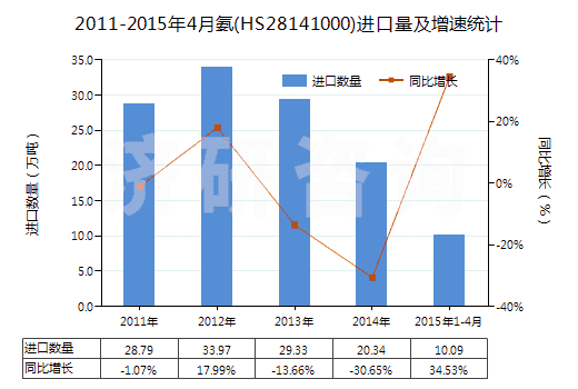 2011-2015年4月氨(HS28141000)進口量及增速統(tǒng)計